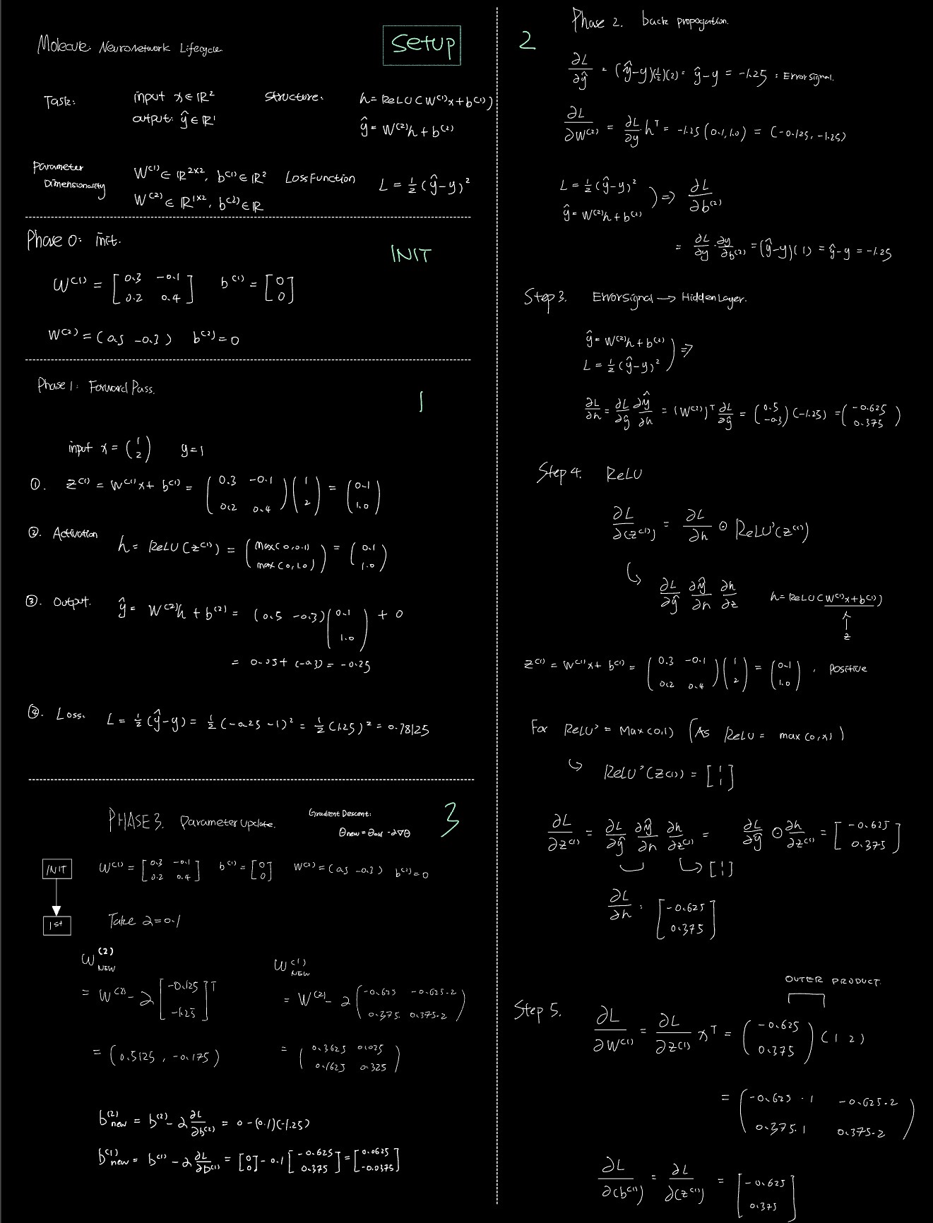 Handwritten derivation of the neural network lifecycle